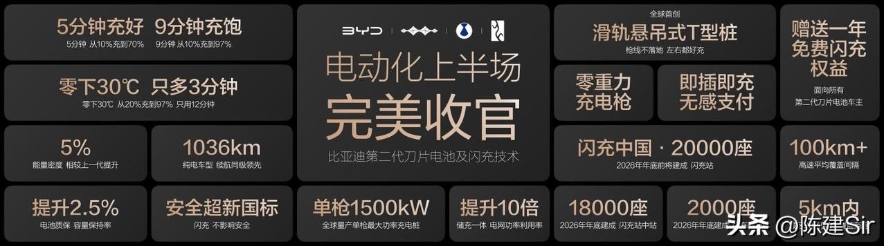 作为名一直关注新能源的博主，不得不说昨天比亚迪这场发布会真的太燃咯！！一直困扰我