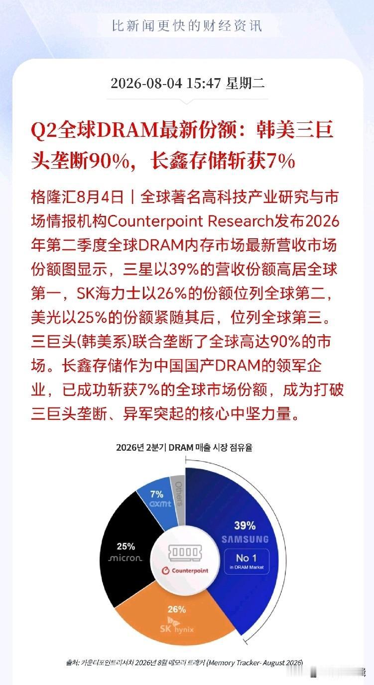 长鑫应该做存储领域的华为！
现在DRAM市场份额还是太低，应该积极扩产低价抢客户