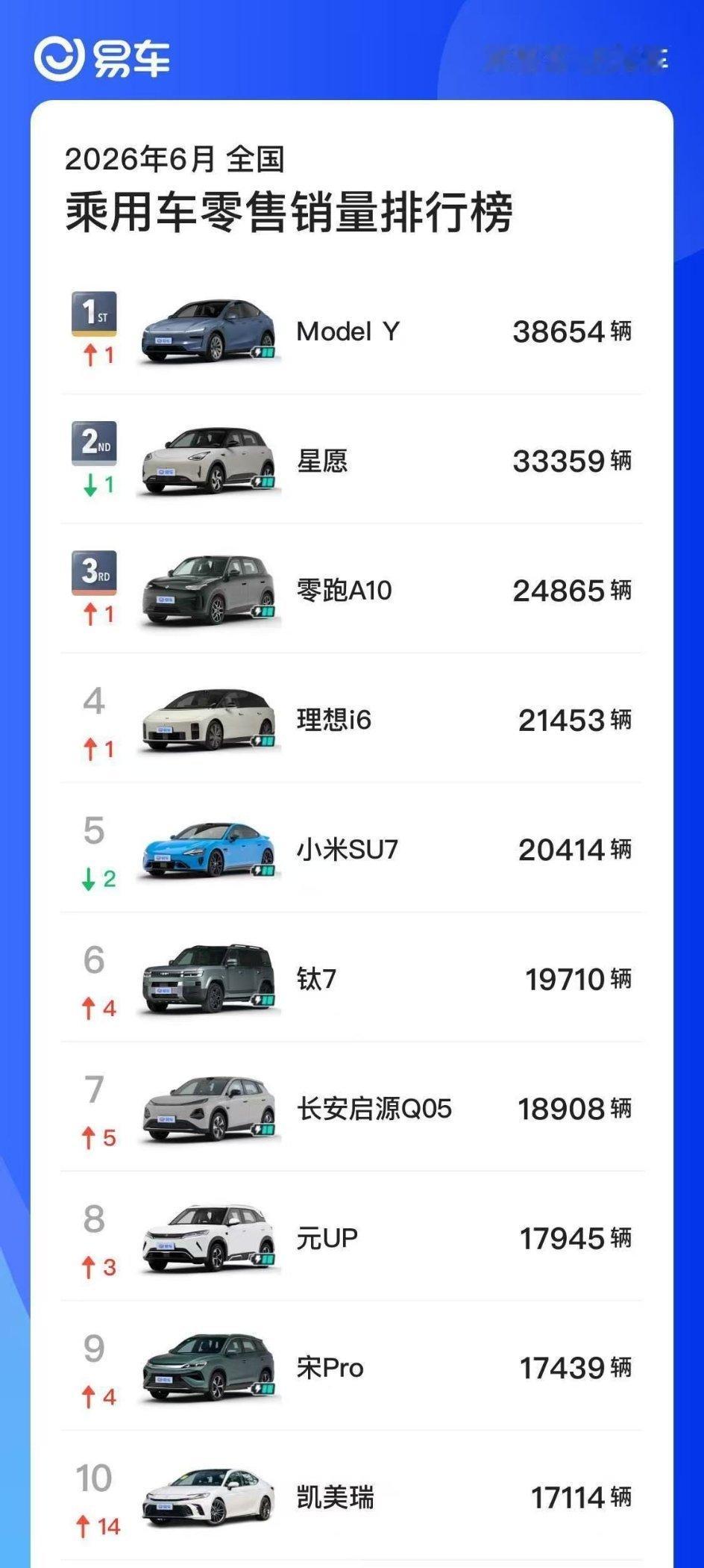 2026年6月份全国乘用车销量排行榜，比亚迪系三款车，特斯拉一款车，理想一款车，