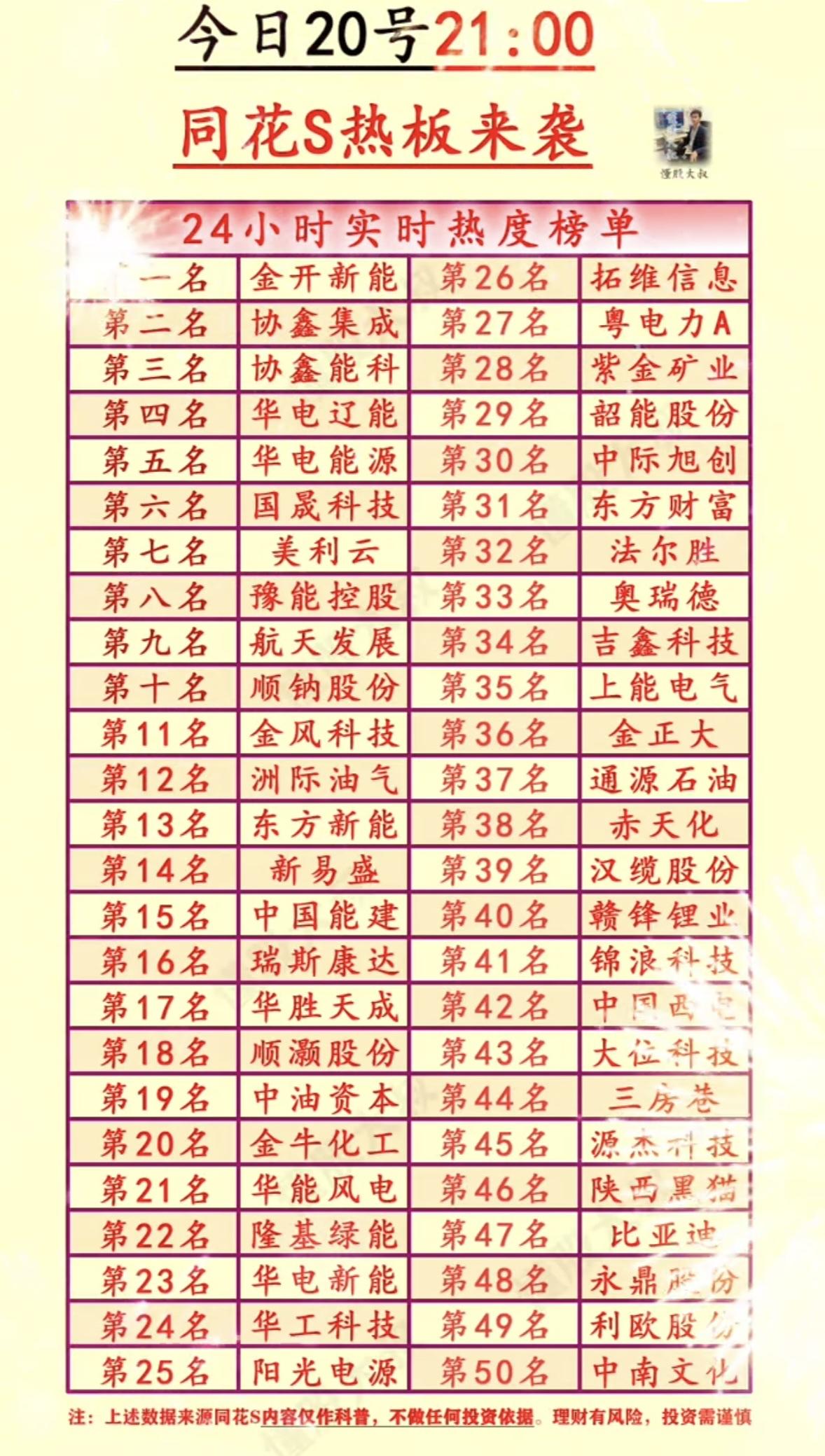 今日3月20号21:00，同花顺热板来袭，24小时实时热度榜单揭晓！

3月20