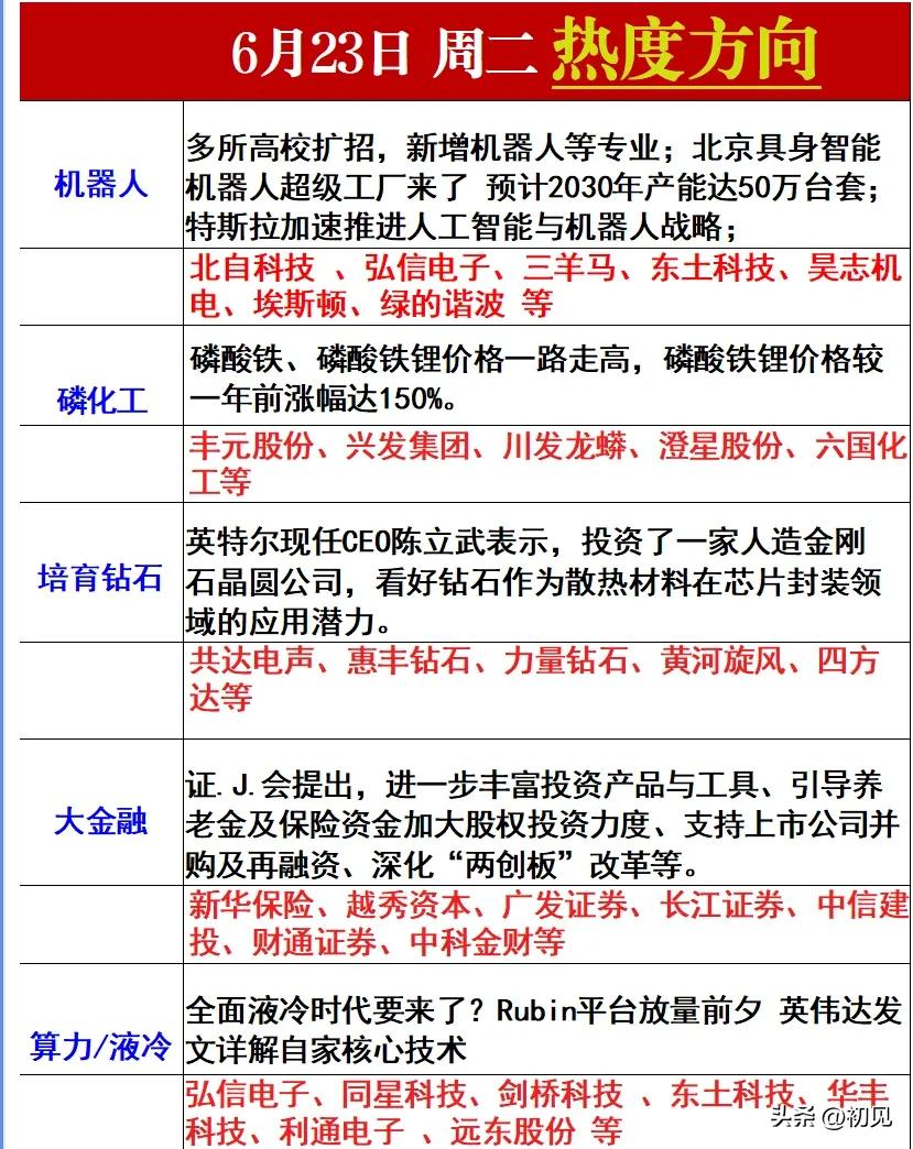 五大主线集体迎催化！6.23市场核心热度方向与25只龙头全梳理！
 
预计6月2