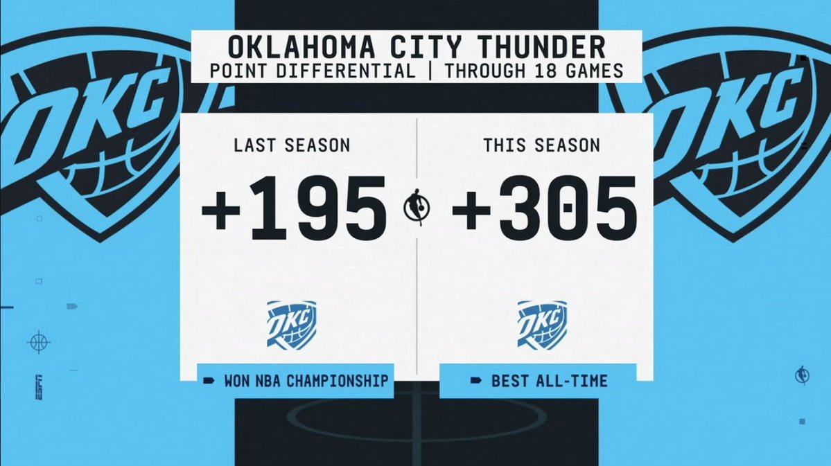 雷霆前18场比赛净胜分是305分，NBA历史记录，场均赢17分，太夸张了 