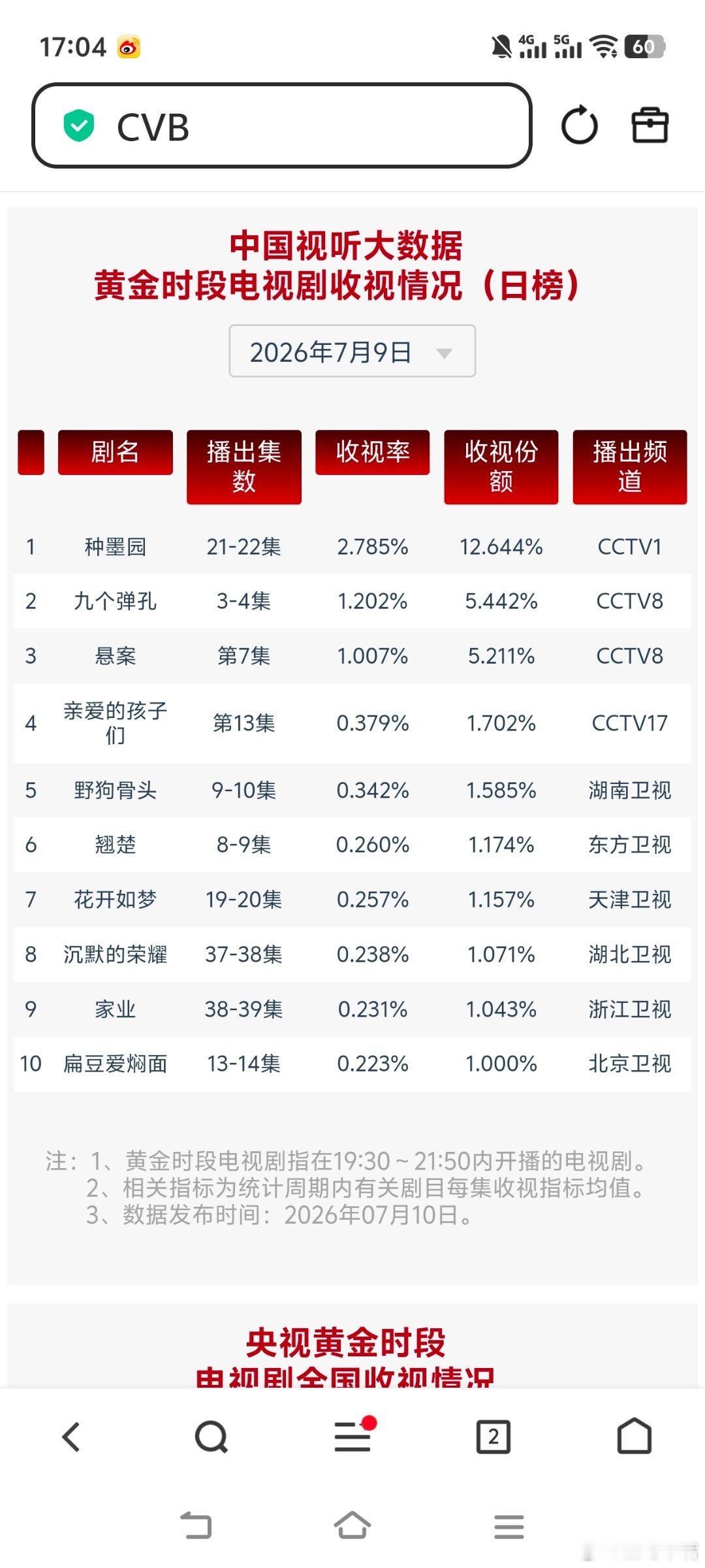 7月9日cvb收视日报种墨园2.785，酷云1.1695，系数2.381九个弹孔