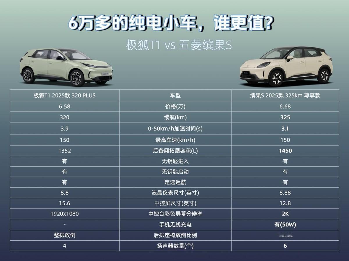 说实话，6-7万预算买纯电代步车，缤果S、极狐T1真没啥纠结的！

缤果S上市2