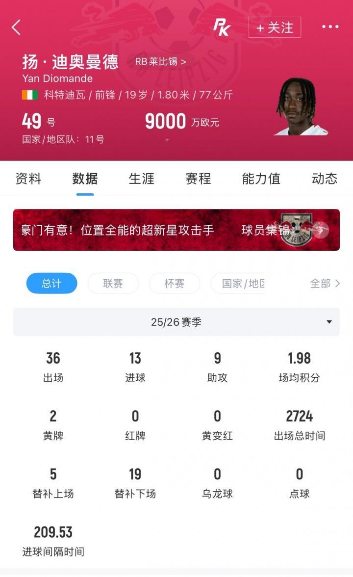 皇马签下19岁边锋迪奥曼德，转会费总价1.4亿据此前报道，迪奥曼德的转会费为1.