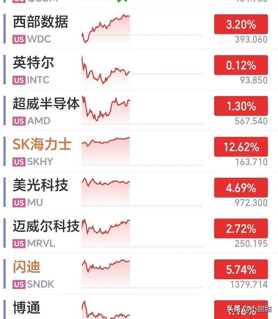 美股又炸了。  
存储芯片集体大涨。

海力士涨超13%，  
闪迪涨超7%， 