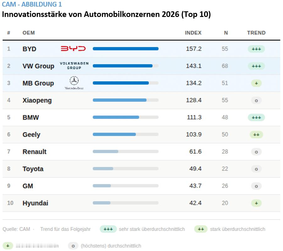真排面！中国汽车品牌比亚迪以157分首次荣登全球汽车行业创新排行榜榜首。传统大厂