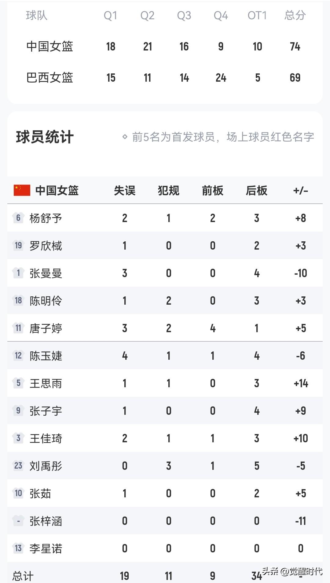 女篮热身赛正负值分析
+14王思雨
最高的
也确实发挥很好
综合实力仍在

+1