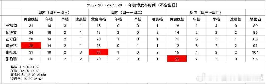 tg一班 近一年🧣&高会双平台营业发布时间📊（只有gh前六） 