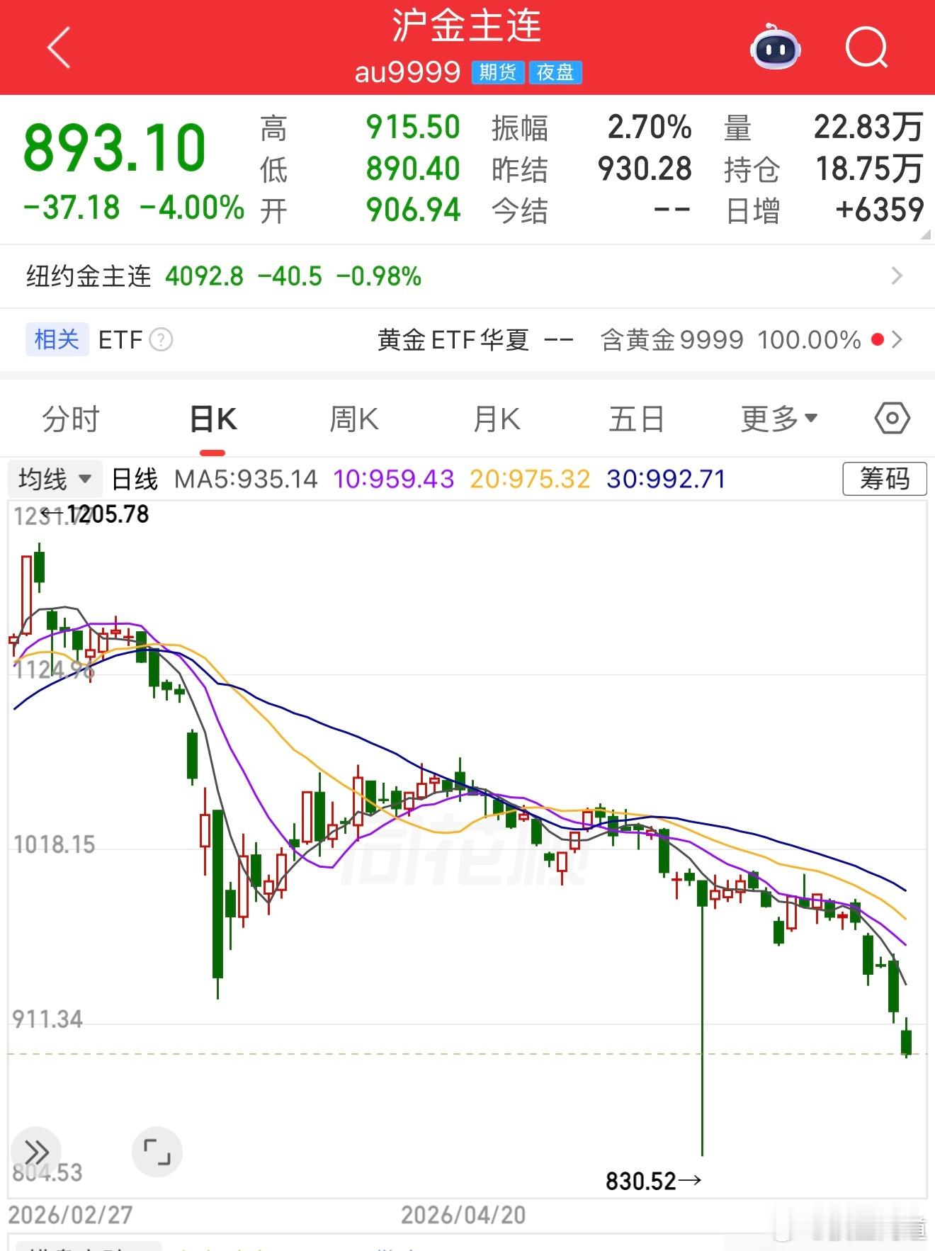 黄金 黄金从高点1258跌到800多了 