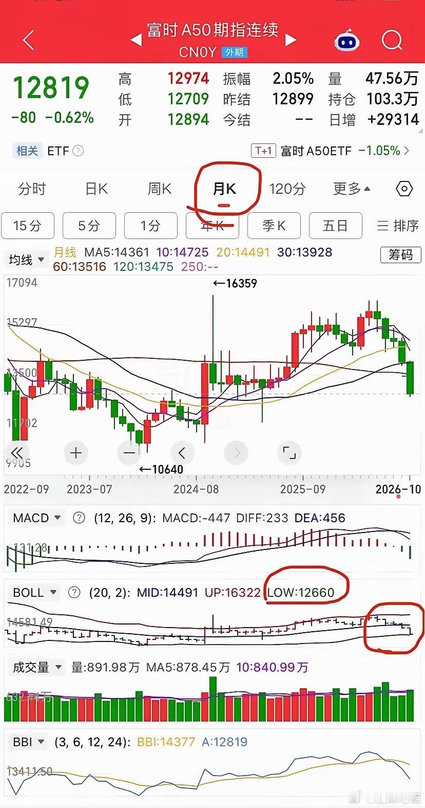 长鑫科技前三季度净利润1320.4亿好日子快要来了！现在别一味悲观。看A50月线