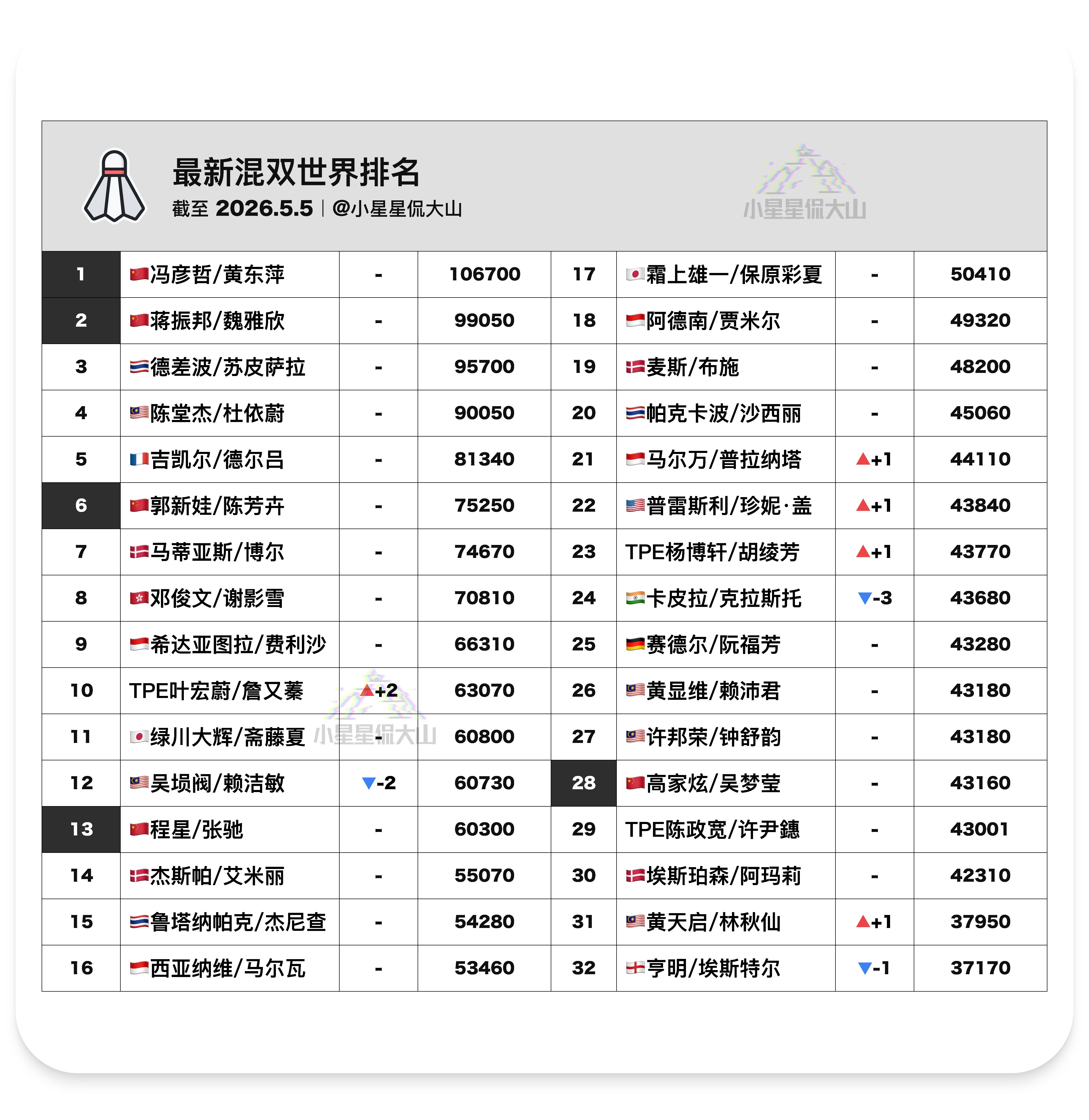 【最新混双世界排名】🇨🇳冯彦哲/黄东萍 1🇨🇳蒋振邦/魏雅欣 2🇨🇳