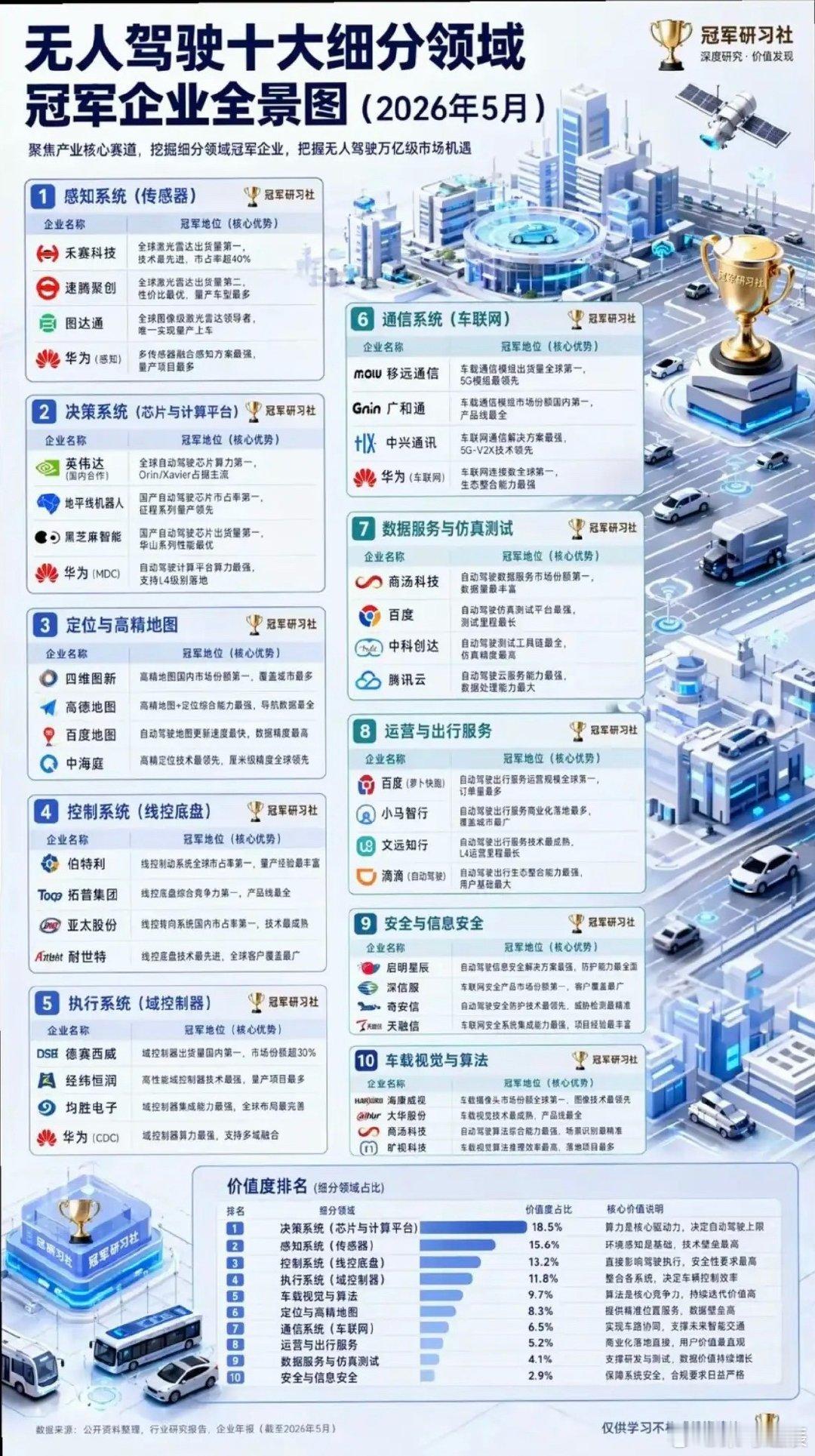 无人驾驶：不惧大盘，逆势拉升！十大细分领域，龙头股整理1.感知系统2.决策系统3