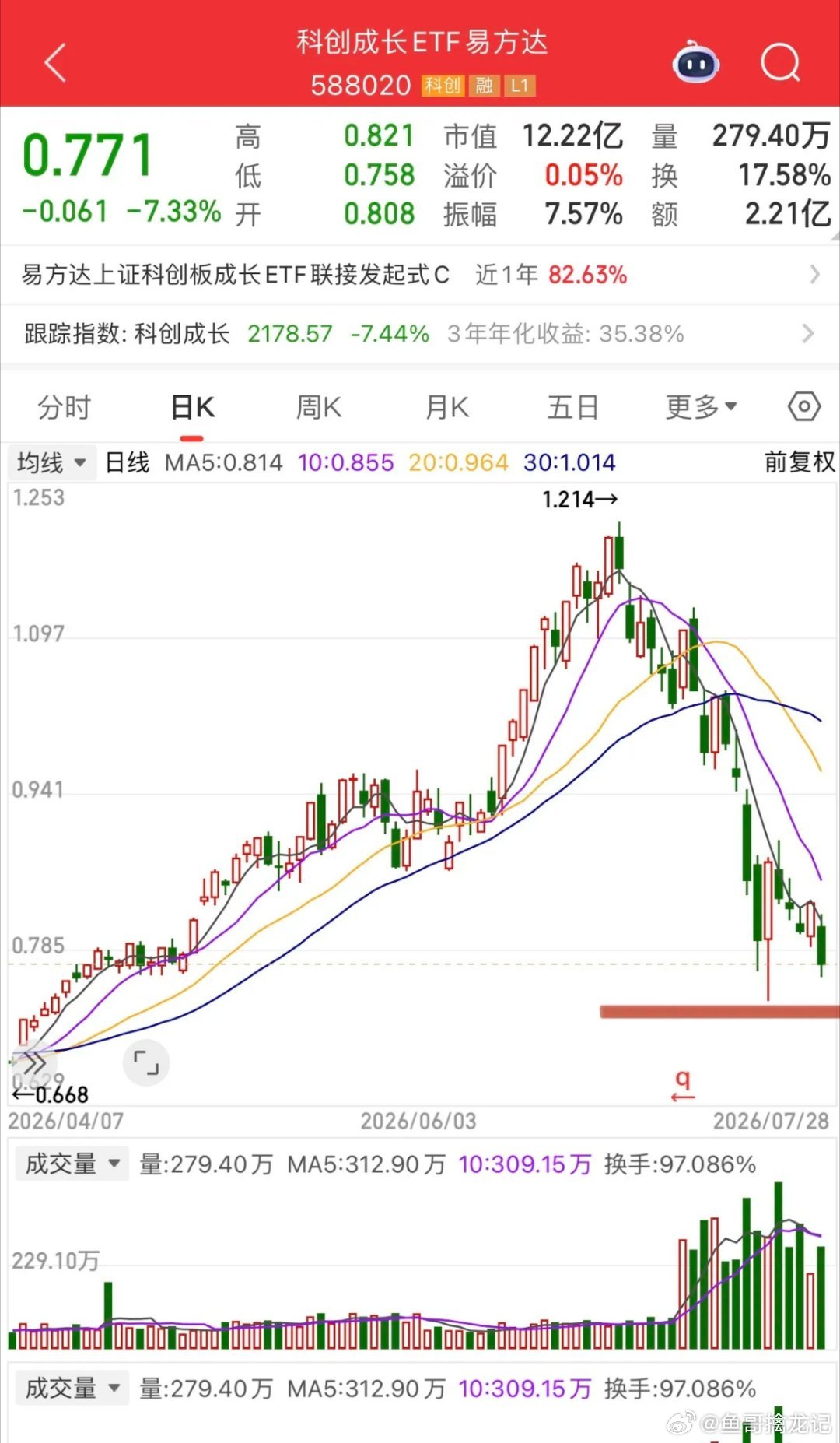 万亿市值的中际旭创大跌13%还是有杀伤力的，但实际上今年的起涨点是600元，也就
