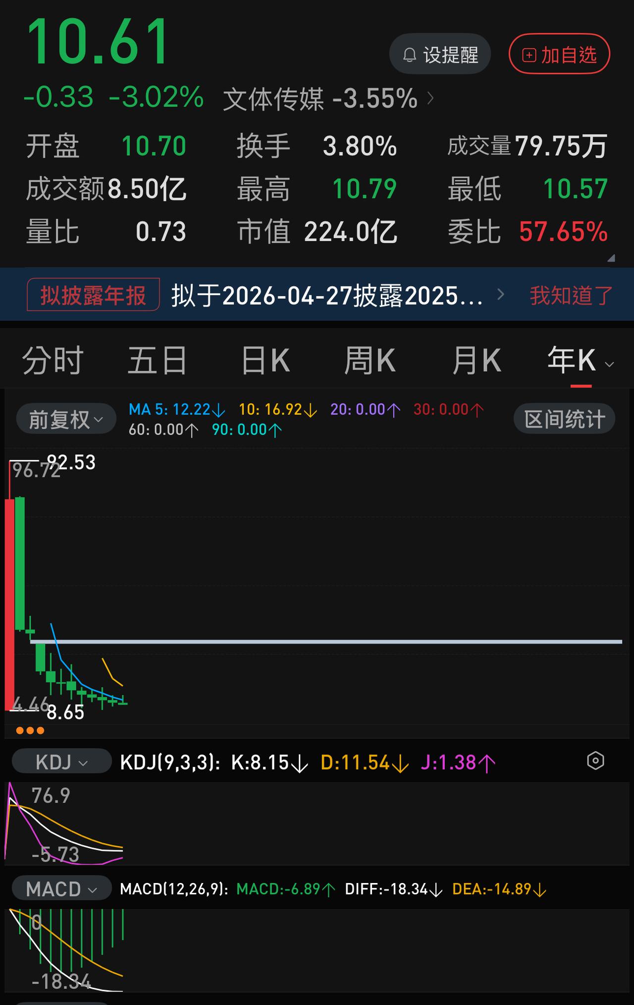 年线十一连阴，两市有几家？
万达电影，背靠当时如日中天的万达集团，于2015年1