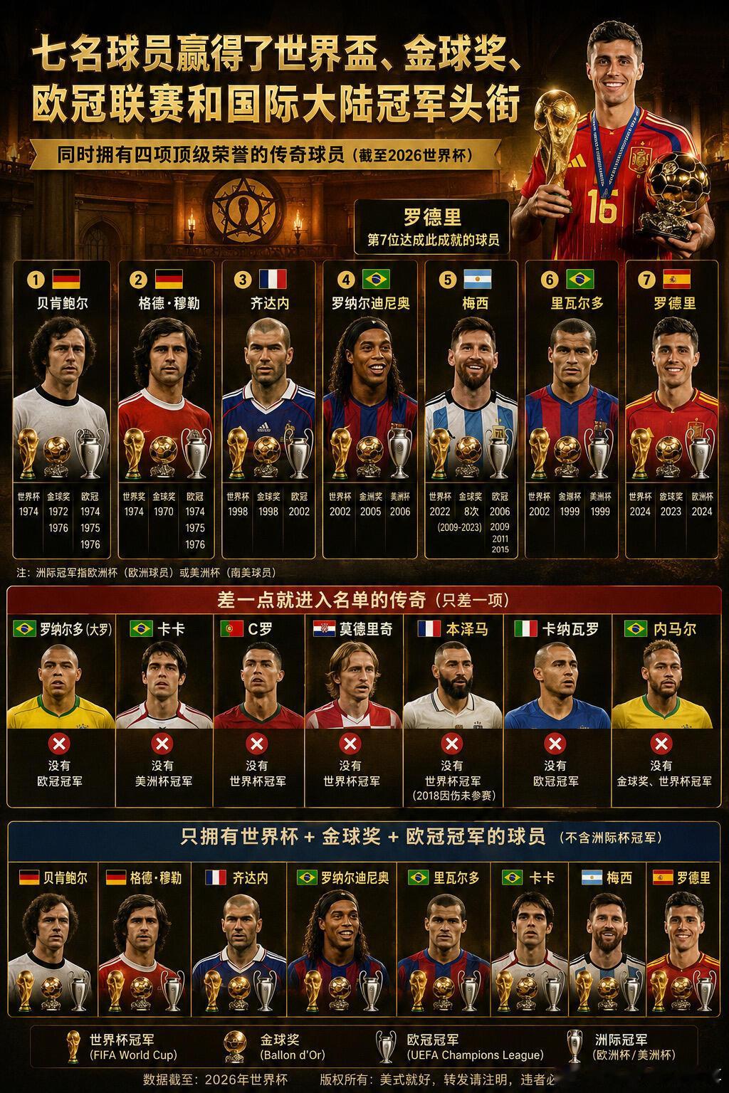 大满贯→罗德里成为第7人！这张图说的是足球历史上仅有 7 名球员，同时赢得了以下