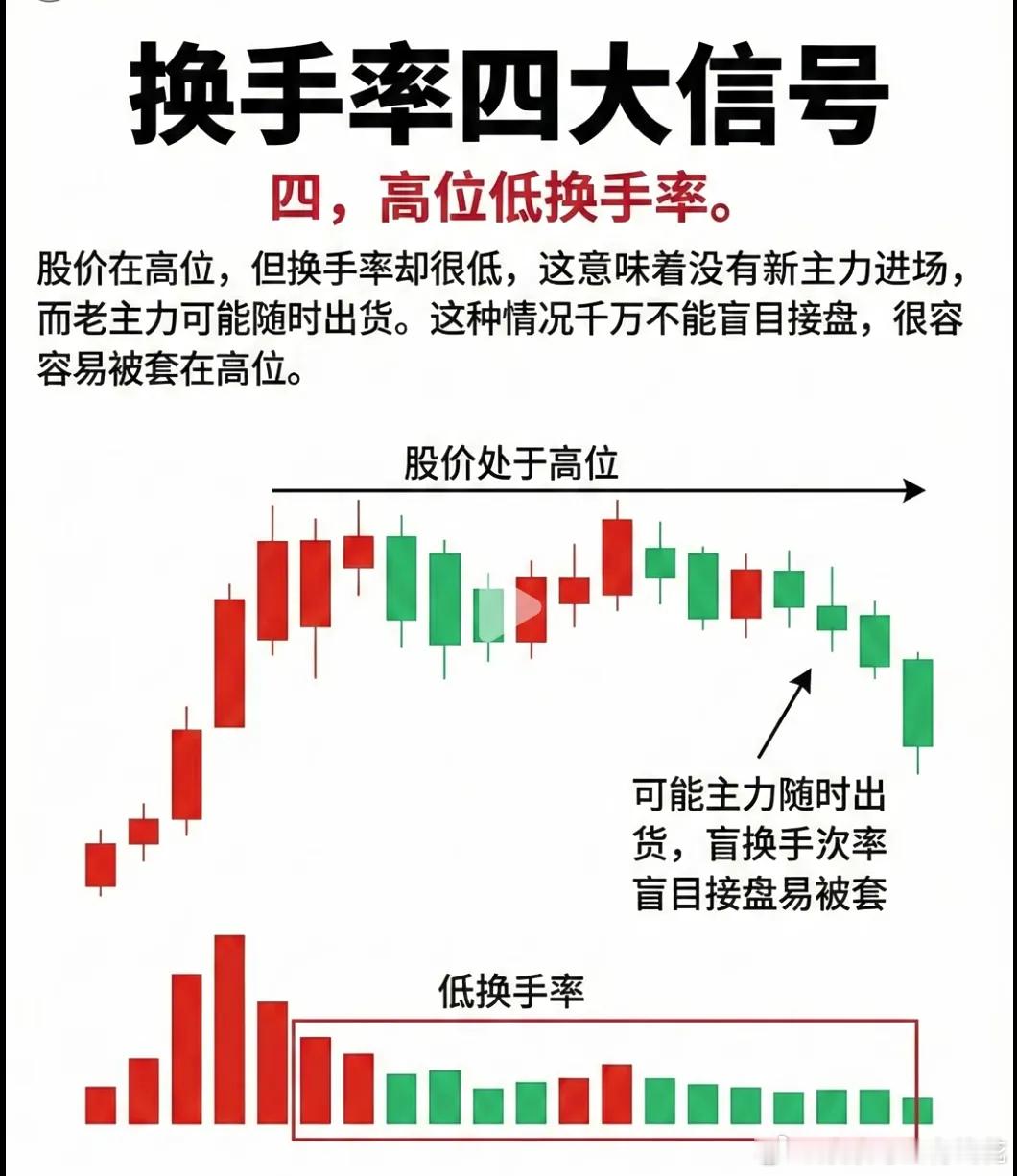 读懂换手率四组信号，看清资金真实心思很多日常看盘的朋友，总执着于追逐红绿K线，却