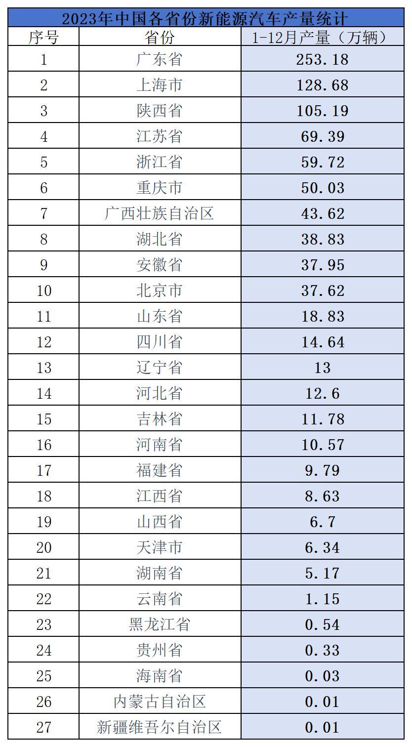 2023年，我国新能源汽车产量达到944.3万辆，同比增长30.3%

1、广东