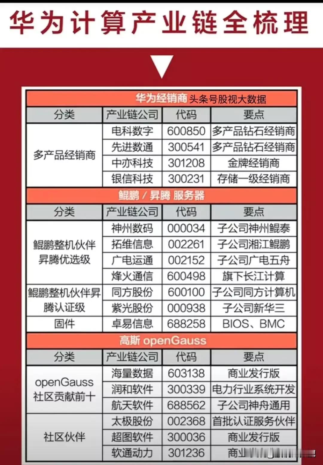 华为算力产业链梳理
（鸿蒙概念、欧拉概念、昇腾概念、鲲鹏概念）