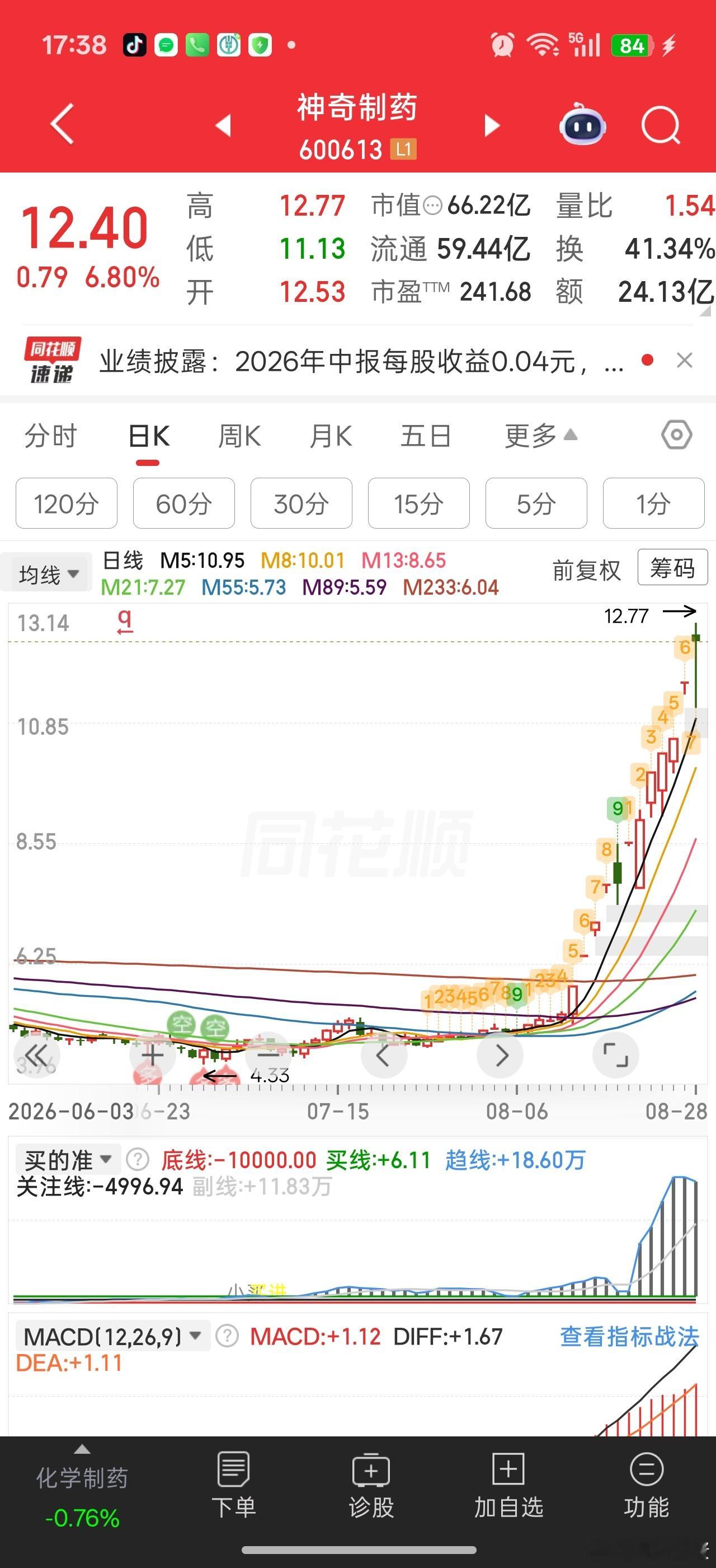 本月浑水摸鱼的太多。。。很多超跌低价股成为连板抱团投机标的[笑cry]不过这个神