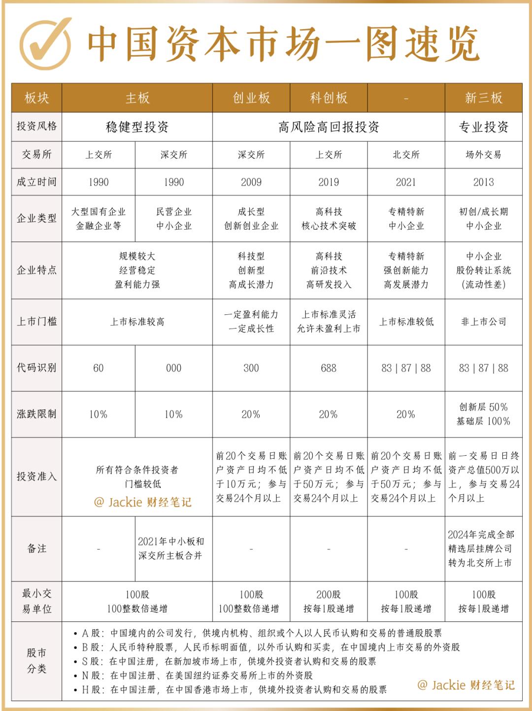中国资本市场一图速览｜投资参考