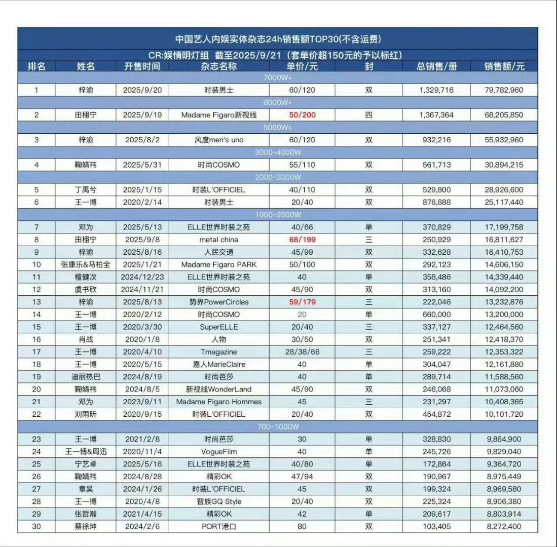 销售额前三，梓渝排第一和第三，田栩宁第二！什么水平？[思考][思考][思考]梓渝