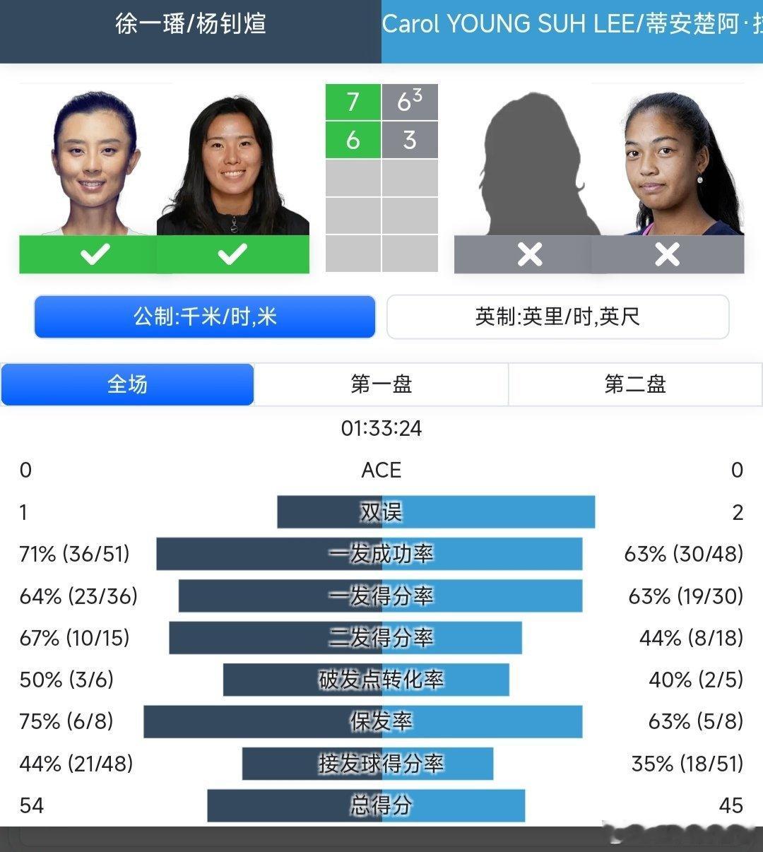 WTA250九江站🇨🇳女双第一轮徐一璠🇨🇳/杨钊煊🇨🇳7-6(3)/