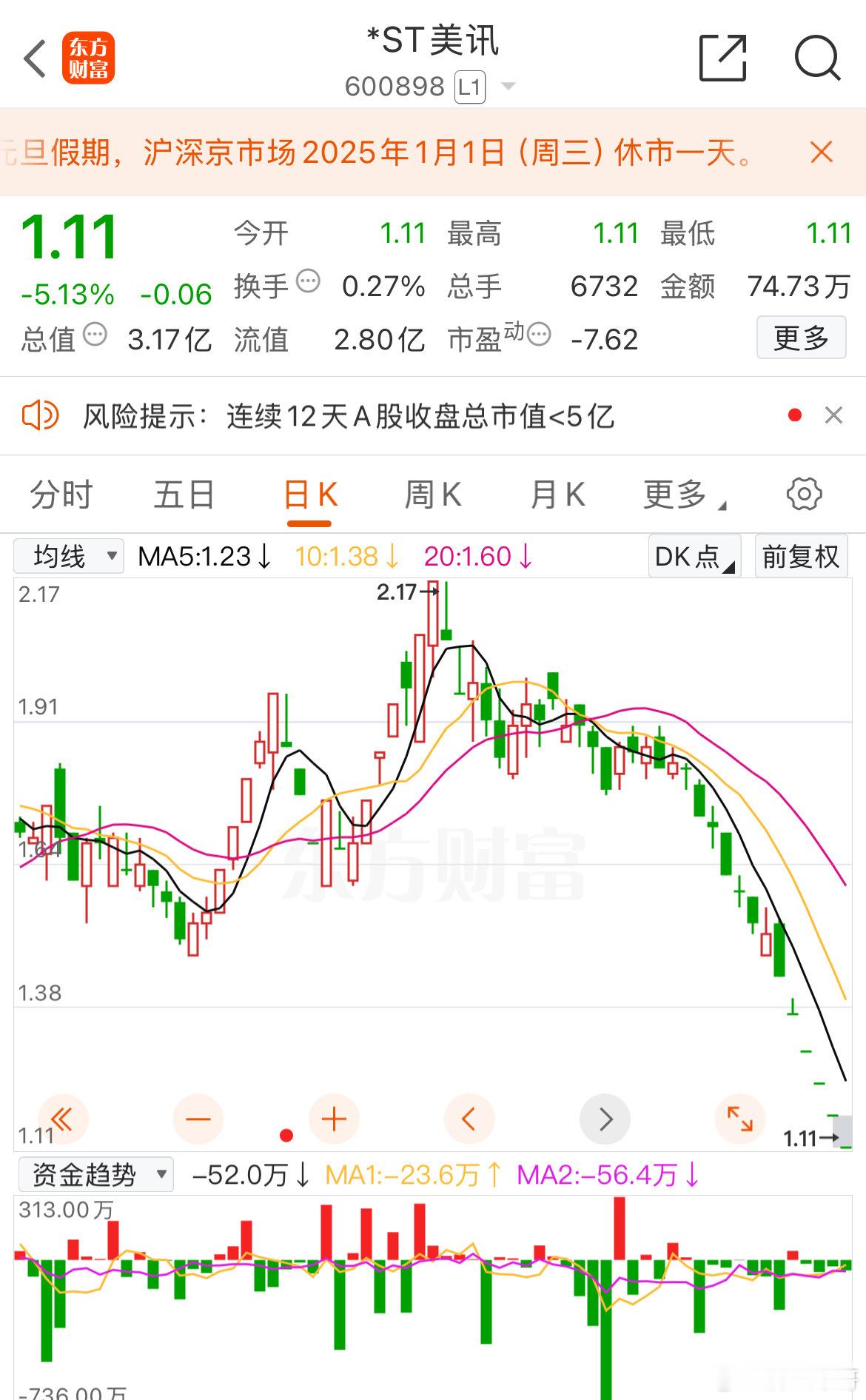 主板首例市值退市股或将诞生，*ST美讯市值已连续12个交易日低于5亿元锁定退市名