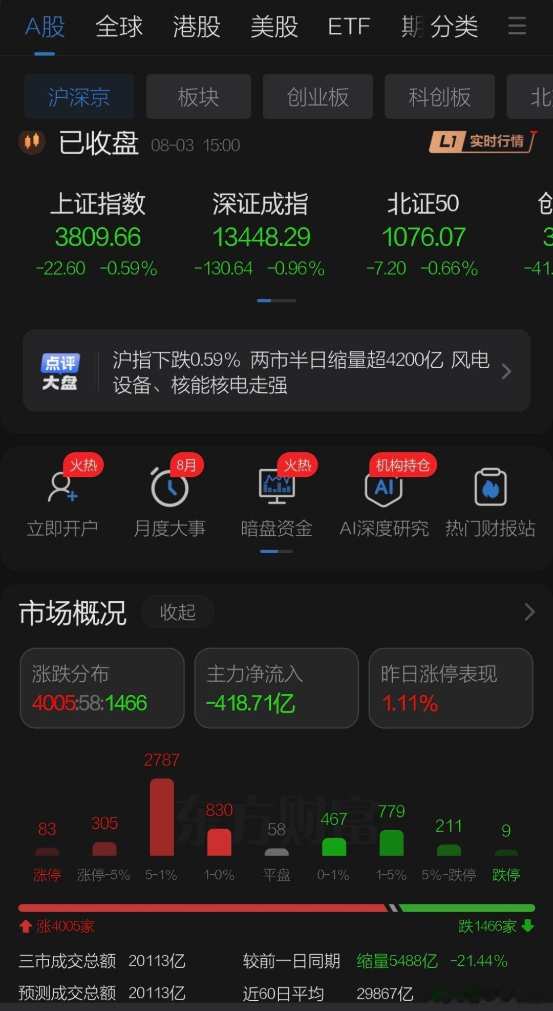 8月3日收盘点评（本周外出视频暂停 文字股评不定时更新，wx关注聚典升升小程序）