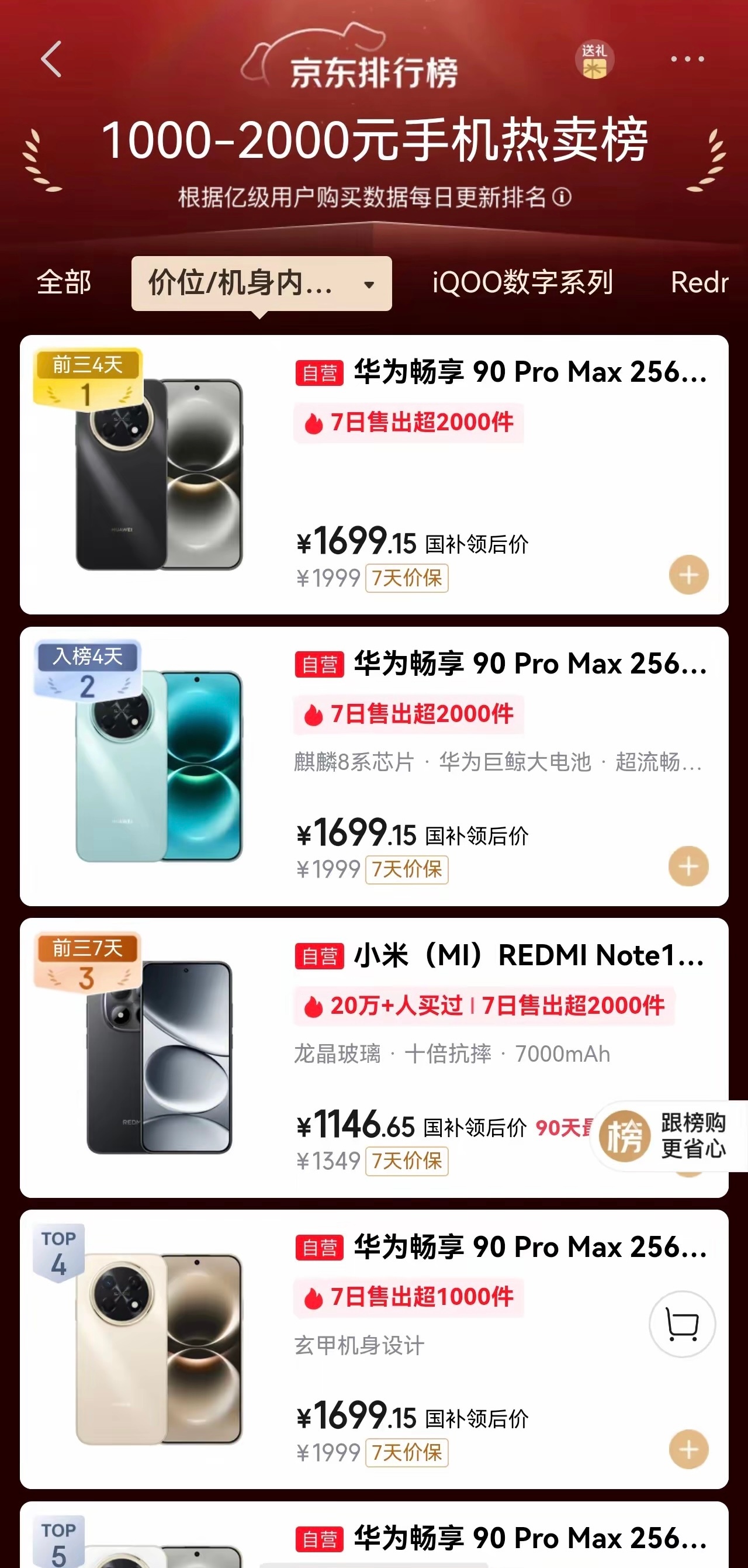 华为畅享系列 登上了京东1000-2000手机热销榜第一！ 