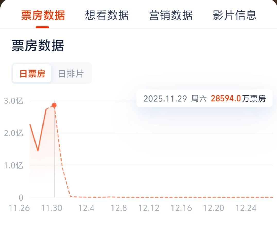 疯狂动物城2票房破5亿破5亿不是最恐怖的，实际的票房已经超10亿了～最恐怖的是网