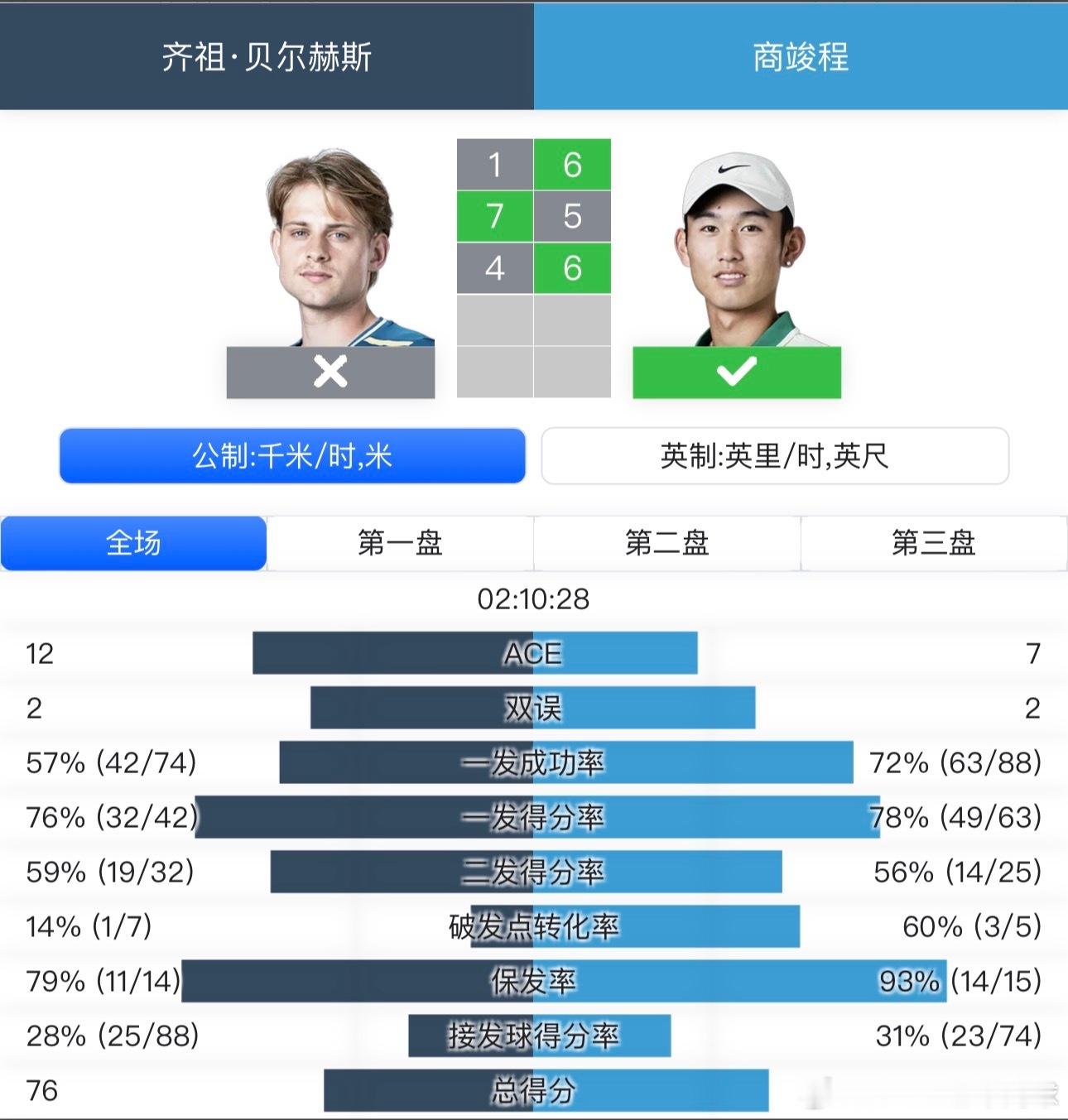 今日真的是好日子，卫冕冠军商竣程顺利晋级！商竣程以6:1，5:7，6:4击退比利