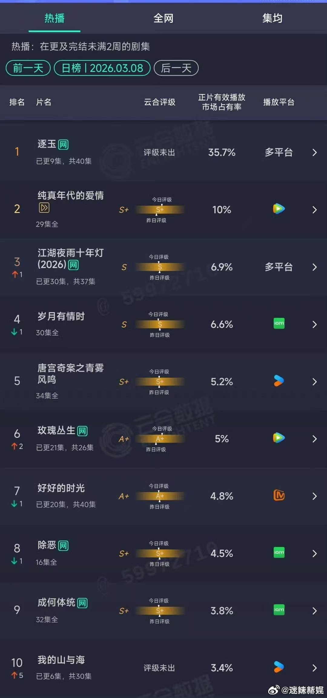 逐玉口碑发酵了张凌赫田曦薇逐玉高开暴走张凌赫田曦薇逐玉高开暴走，可以可以，