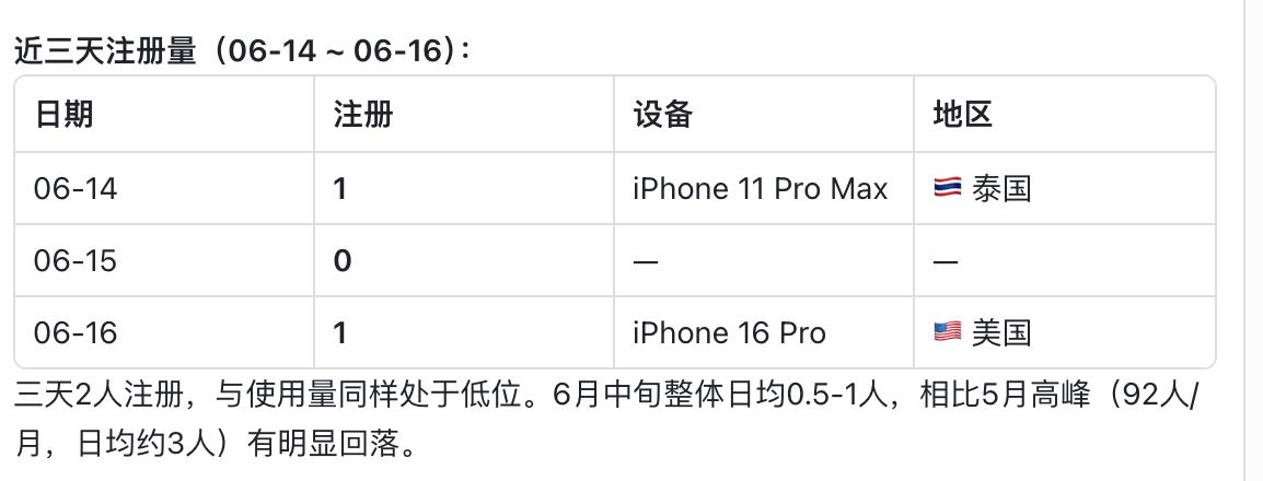 写了一个APP，每日下载量平均1个用户都不到。[笑哭]