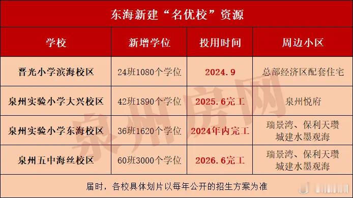 泉州头部学区真实房价曝光跌出性价比 东海：市直小学+市直/强中学◉ 小学 ：晋光