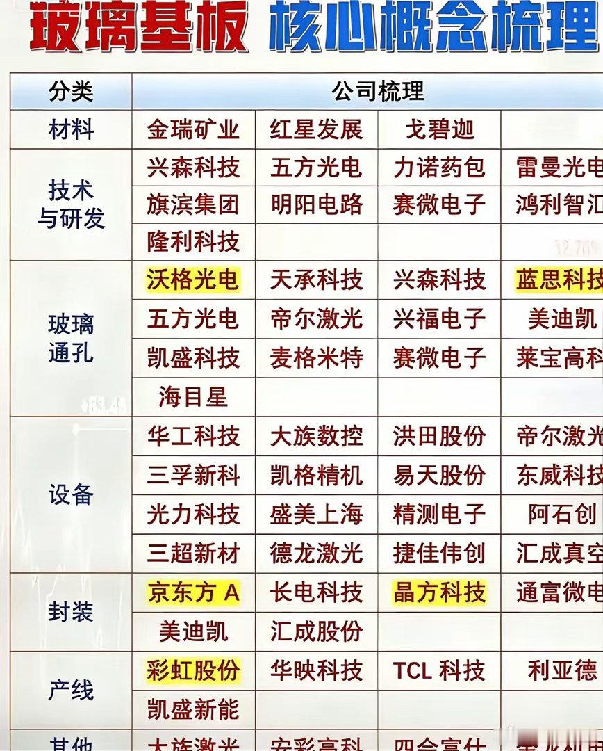 玻璃基板行业核心逻辑梳理玻璃基板作为新一代芯片封装关键基材，能够替换传统硅中介板