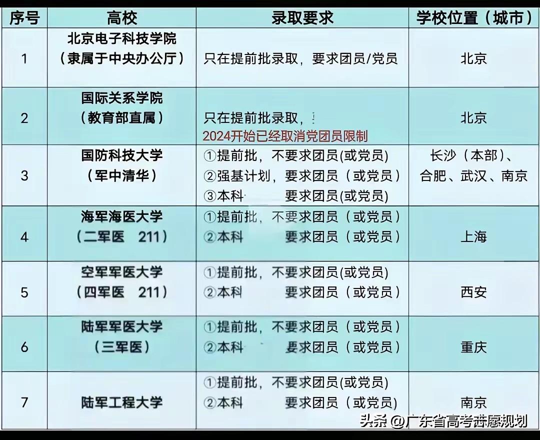 要求团员、预备党员、党员身份才能报考的大学共有6所，北京电子科技学院只在提前批招