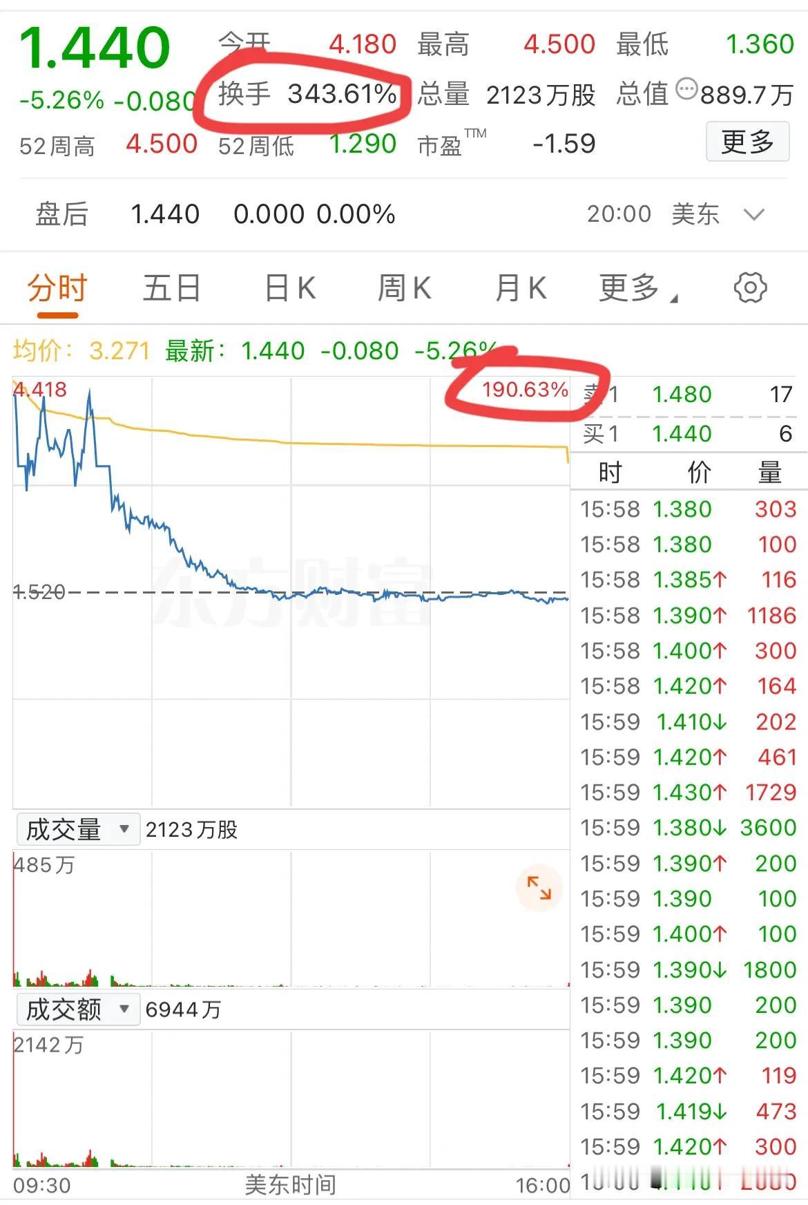 开盘大涨175%，收盘却跌了5.26%，全天换手率高达343%！这既是不设涨跌幅