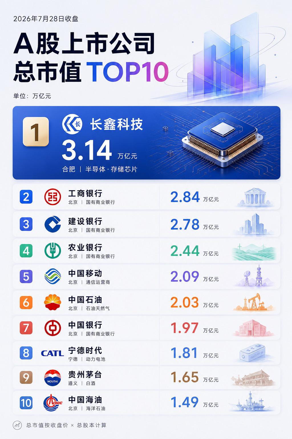 A股上市公司总市值 TOP10。长鑫科技首次登顶A股市值第一 历史上...
