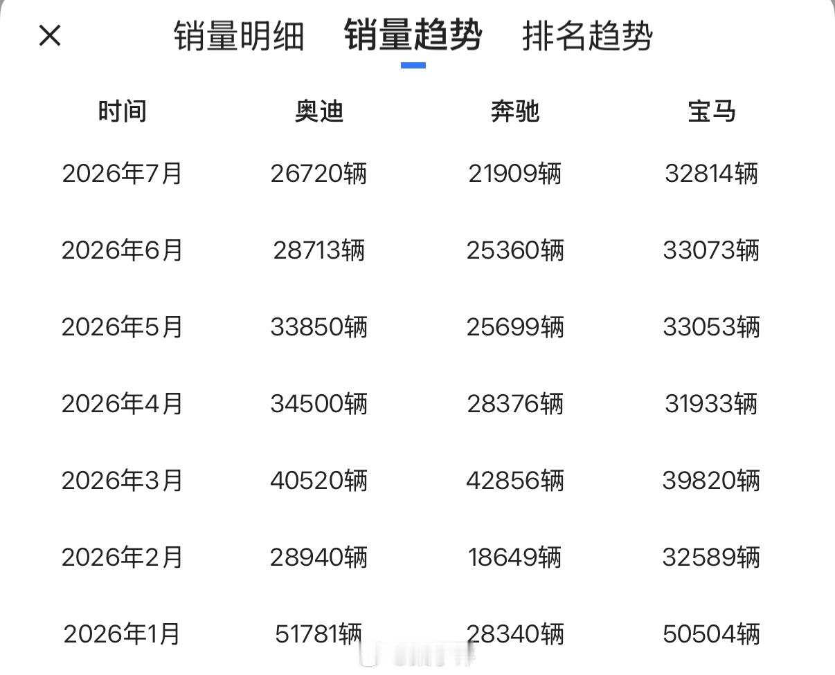 2025年1-7月BBA国内零售销量奔驰：277337辆宝马：310803辆奥迪