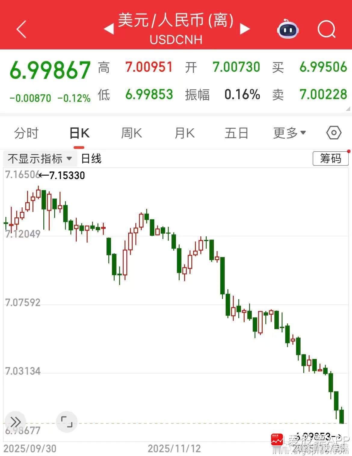 a股财经 【离岸人民币兑美元升破7.0大关 为2024年9月以来首次】离岸人民币