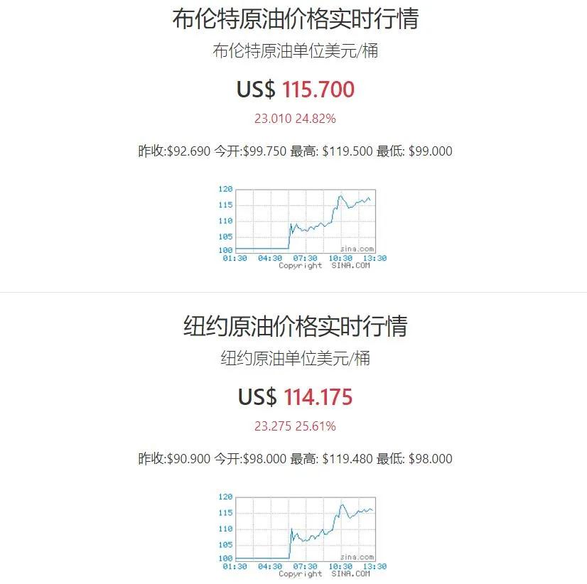 国际原油价格继续暴涨，大幅推高美国通胀预期，而就业市场则趋于萎缩。这对老特来说是