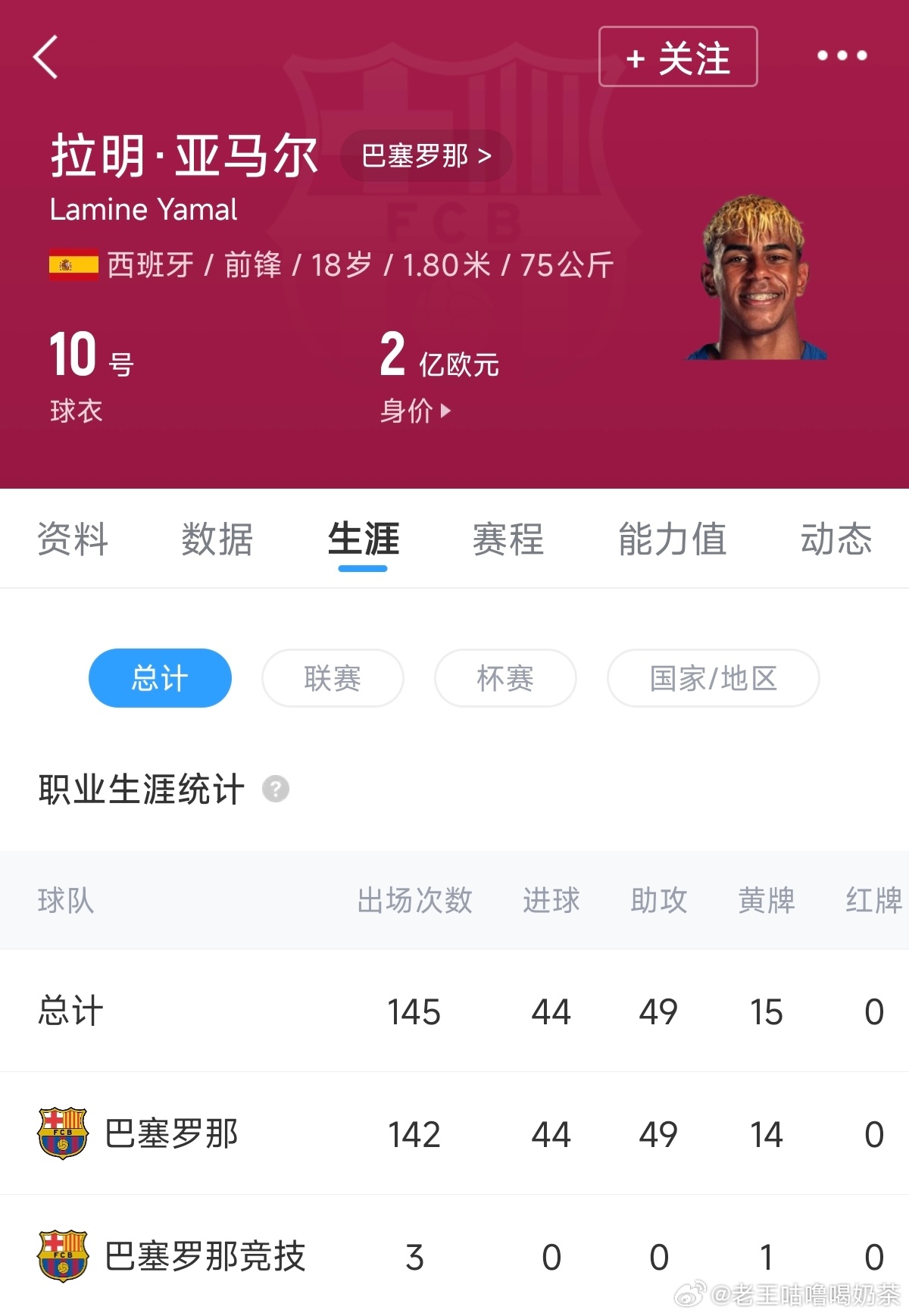 18岁生涯已50球61助！亚马尔赛季19球再创新高，2亿身价世界第103月08日