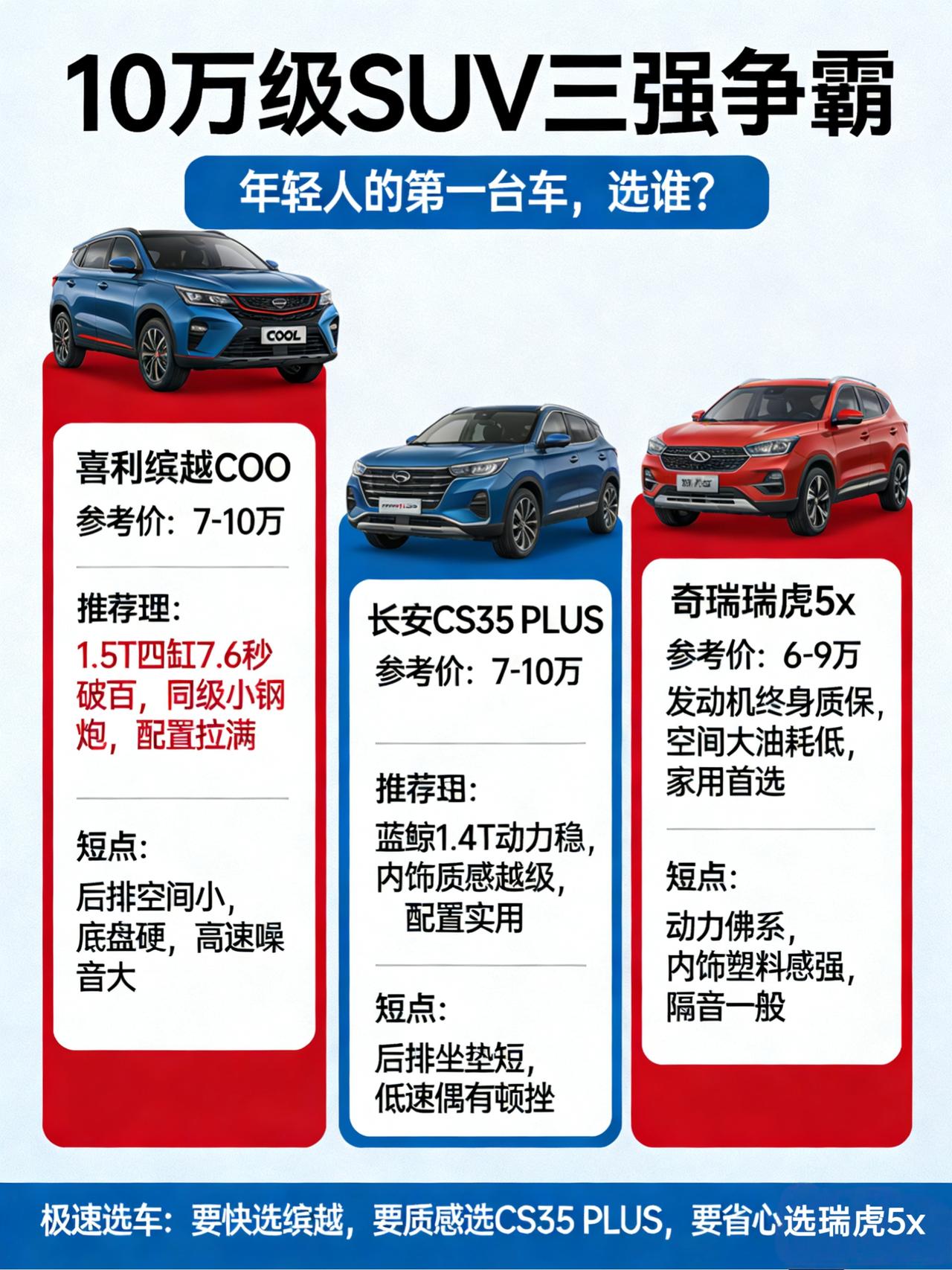 10万块预算别再盯着轩逸看了！这3台国产SUV，配置高空间大，年轻人第一台车真香