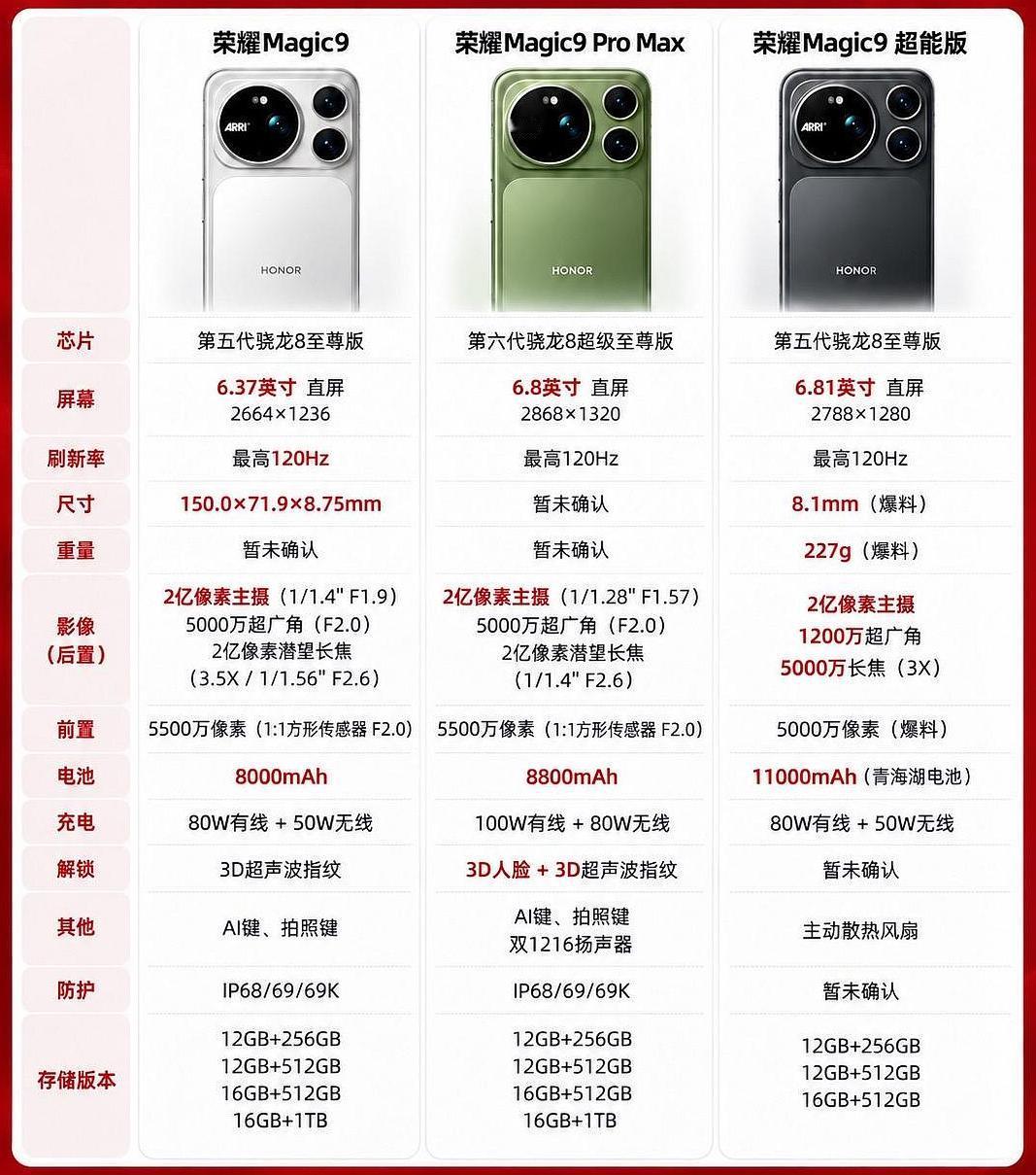 发布会是不是不用开了？荣耀Magic9系列配置正式揭晓，友商没一个能打的

1、