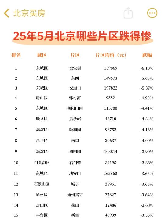北京楼市，25年5月哪些片区跌得惨？