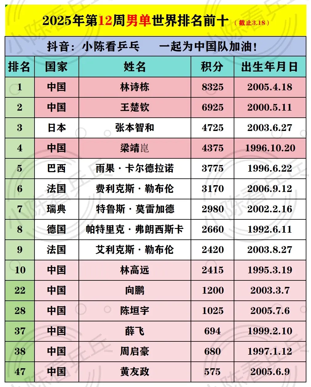 国际乒联2025年12周男女单打世界排名。国际乒联2025年第12周乒...