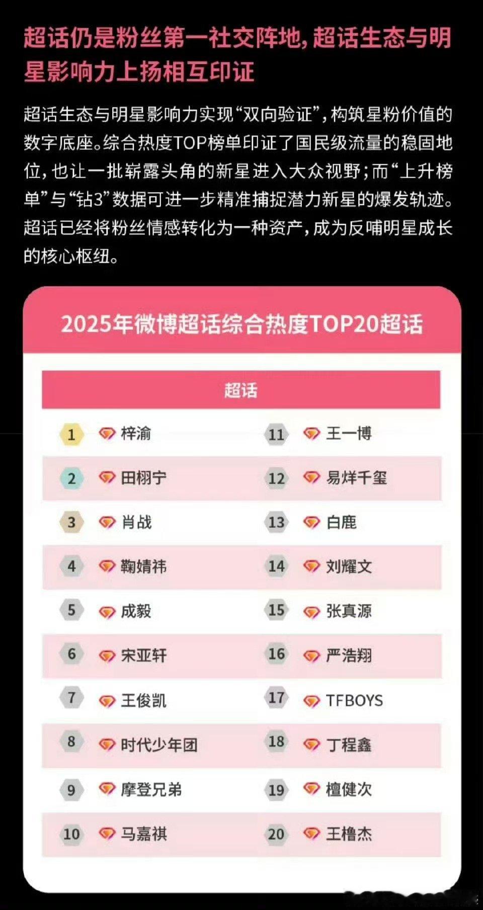 王橹杰登超话综合热度榜单王橹杰上榜超话综合热度榜单王橹杰上榜超话综合热度榜单，好