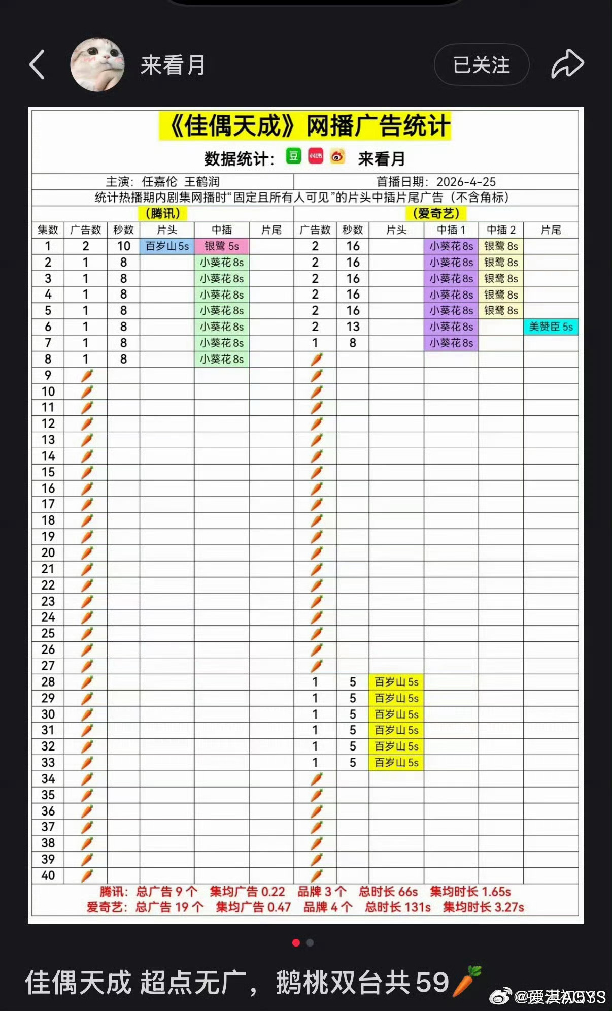 佳偶天成回款2.51亿萝卜剧，搞啥呢？[吃惊][吃惊][吃惊] ​​​