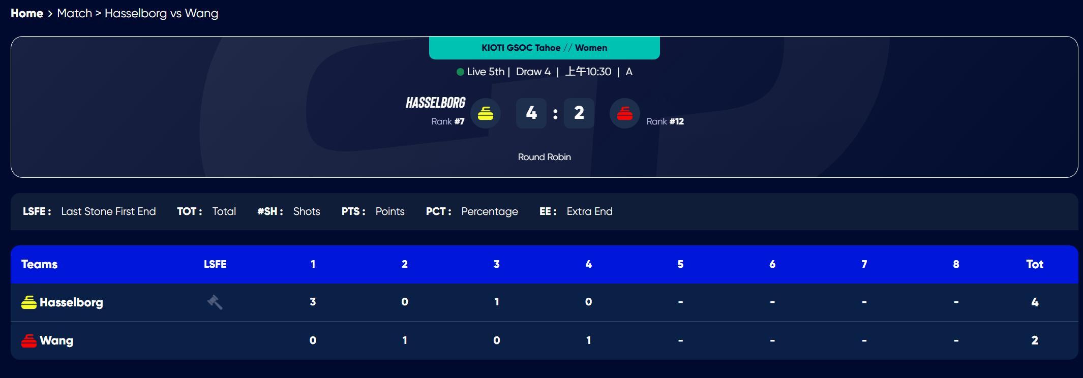 【大满贯太浩湖】上半场 中国（王芮）2-4瑞典（博格） ​​​